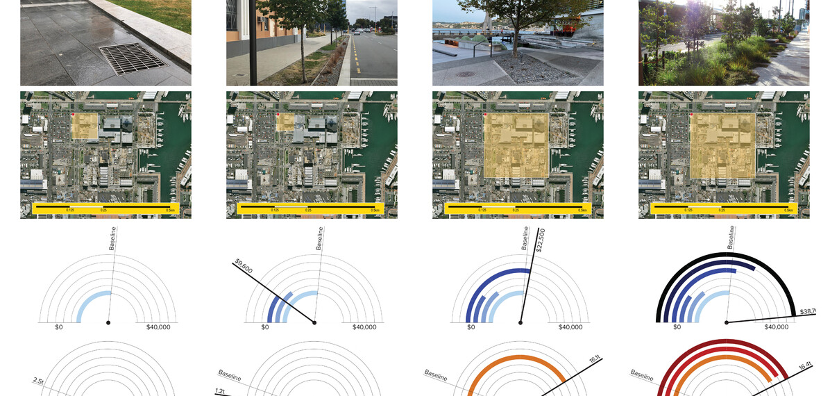 Beca Carbon Footprints of Rain Gardens: Comparison