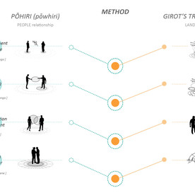 Illustration of the methodologies used