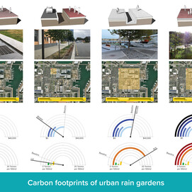 Beca Carbon Footprints of Rain Gardens: Comparison