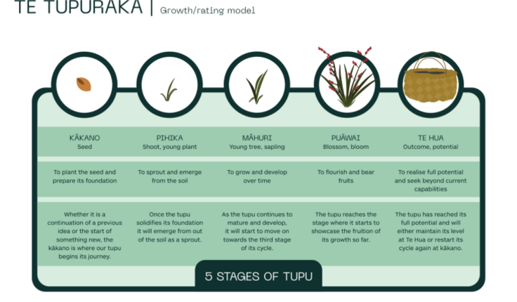 Five Stages of Tupu
