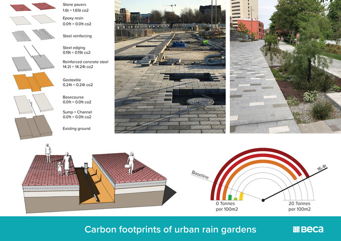 Beca Carbon Footprints of Rain Gardens: Analysis